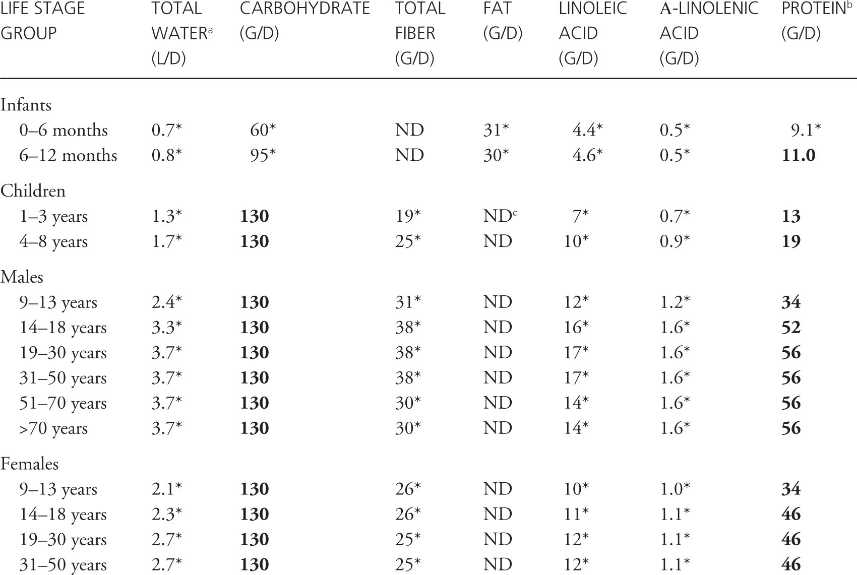 Source Dietary Reference Intakes for Energy Carbohydrate Fiber Fat Fatty - photo 7