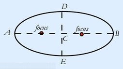 The major axis is segment AB The minor axis is segment DE A C is the center - photo 8