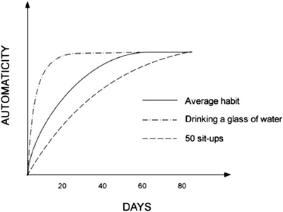 On average habit formation took 66 days Drinking a glass of water reached - photo 4