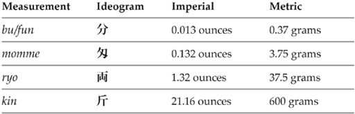 CAPACITY Appendix B The Ten Celestial Stems Along with the twelve zodiac - photo 2