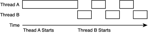 On machines with more than one processor threads might actually run - photo 1