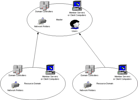 Figure 13 Legacy Windows NTMaster Domain model Although a domain - photo 3