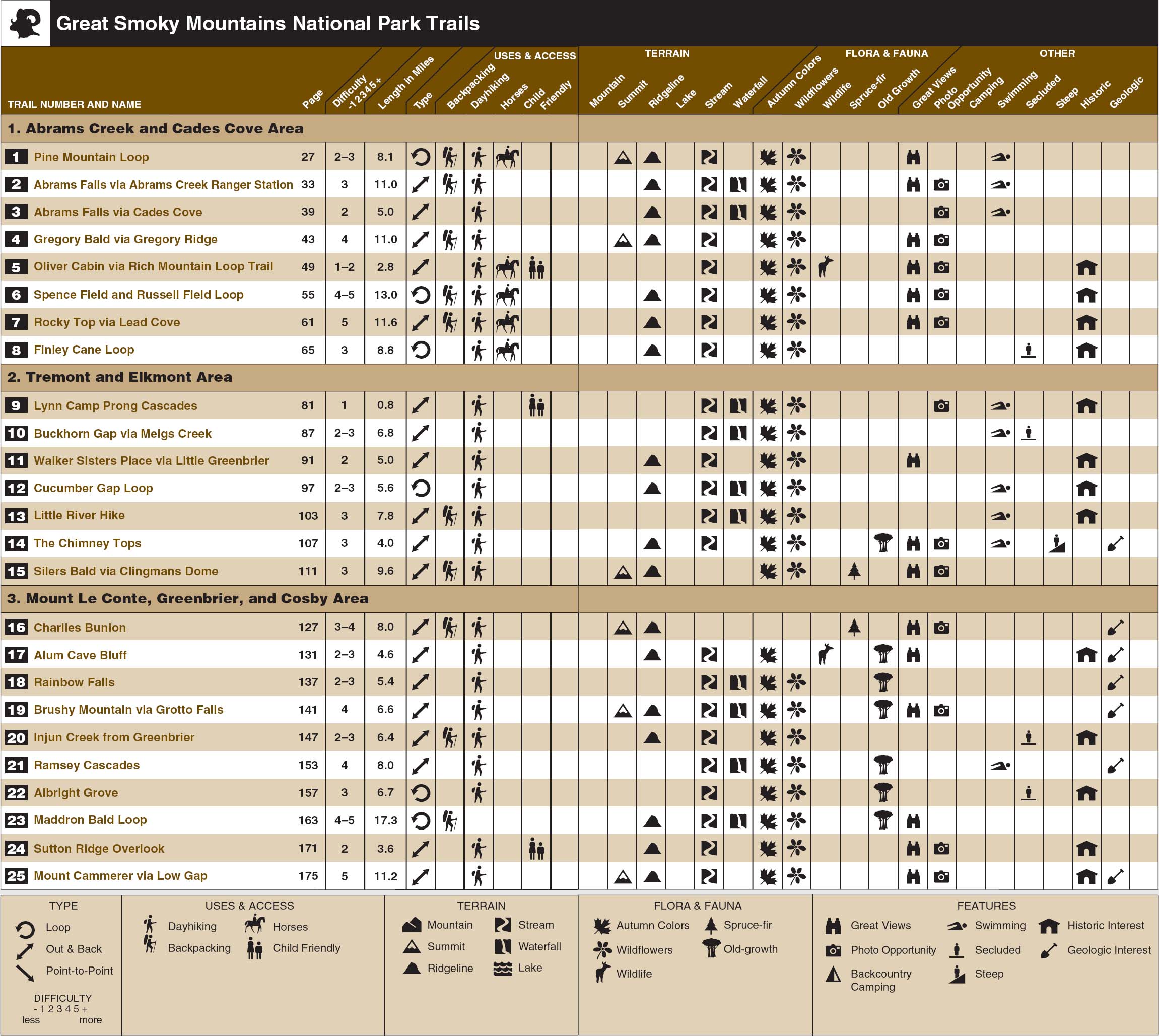 Using Top Trails Organization of Top Trails Top Trails is designed to make - photo 4