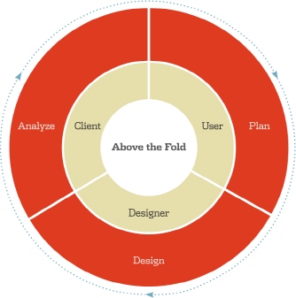 Above the Fold focuses on the three phases of a Web projectplanning design - photo 3