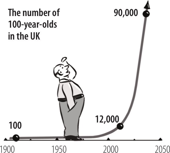 The number of people living past the age of 100 is increasing dramatically - photo 2