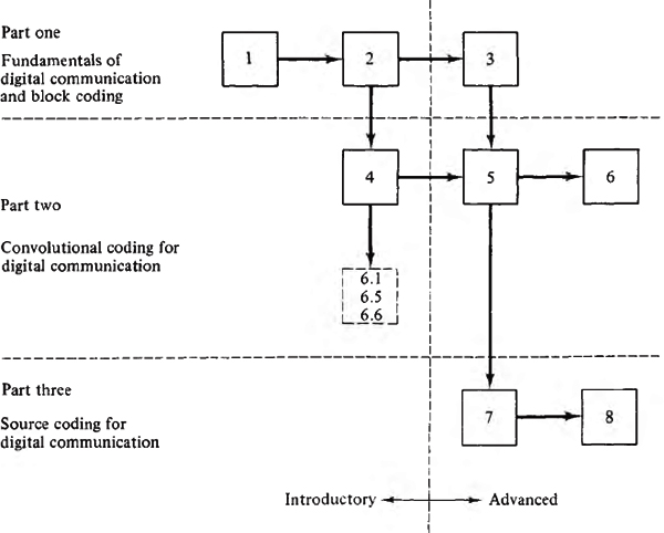 Figure P1 Organisation and prequisite structure The applications-oriented - photo 1