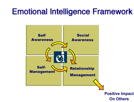 Emotional Intelligence Goleman Model Most elements of every emotional - photo 3