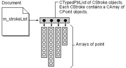 Figure 1 Scribble Document Structure 22 Type definitions 221 MFC - photo 1