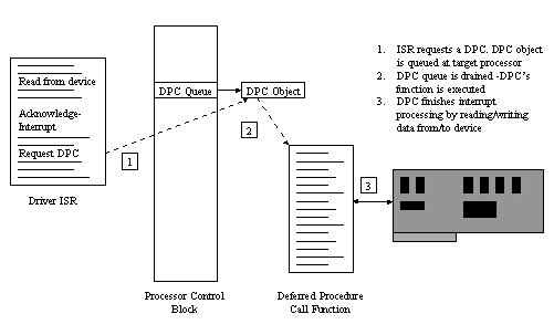 Figure 1 Interrupt Control Flow DPCs can be targeted so that they will only - photo 1