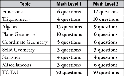 The Math Level 1 focuses on Algebra I Geometry and Algebra II while the Math - photo 3