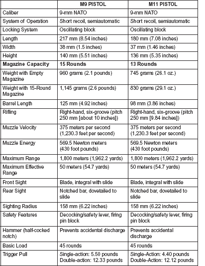 Table 1-1 Equipment Data M9 and M11 pistols NOTE For additional - photo 4