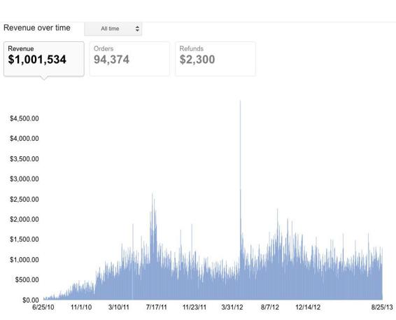 Squiggly lines showing the history of an Android Apps revenue Should you - photo 7