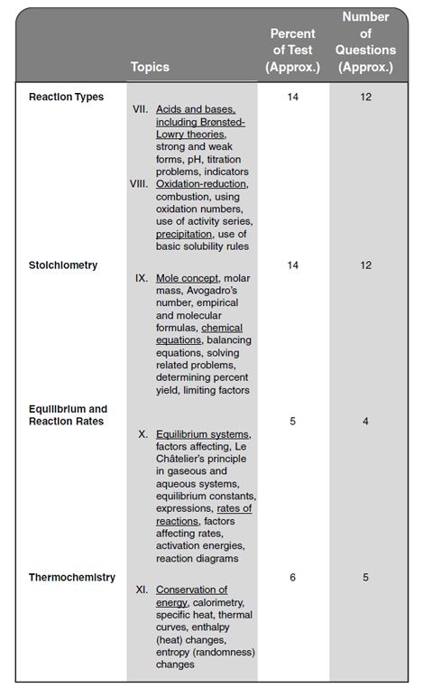 Note E ach test contains approximately five questions on equation balancing - photo 5