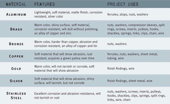 Note on metals not used in this book Some materials such as galvanized - photo 8