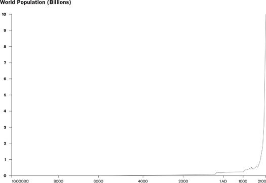 Human Population from 10000 BC projected to 2100 Data from 1950 from - photo 4