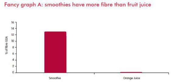 And heres another to show you how smoothies contain as much fiber as two - photo 11