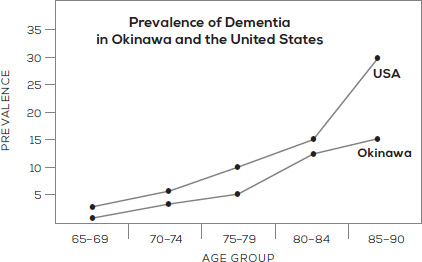 Source The Okinawa Way How to Improve Your Health and Longevity Dramatically - photo 2