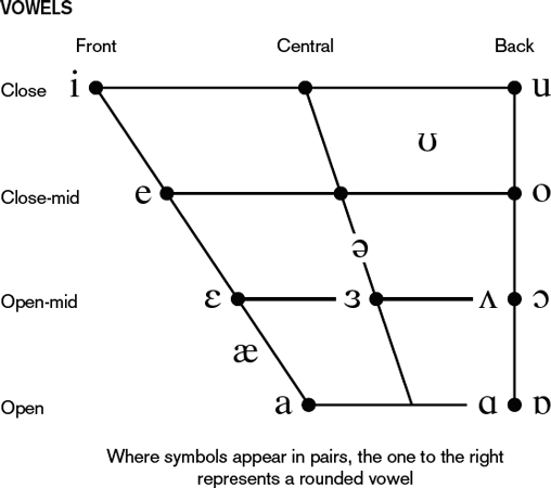 Sometimes the text uses the keywords from Wellss 1982 lexical sets to - photo 7