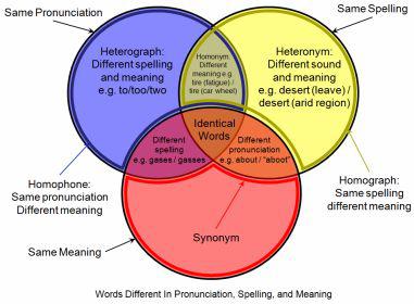 Figure 1-2 Venn Diagram Figure 1-3 Euler Diagram Figure 1-1 and 1-2 are - photo 3