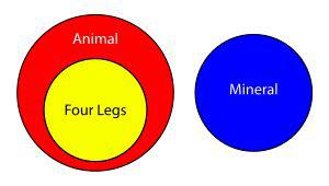 Figure 1-3 Euler Diagram Figure 1-1 and 1-2 are examples of Venn diagrams - photo 4