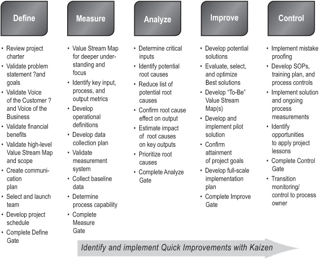 When to use DMAIC The structure of DMAIC encourages creative thinking within - photo 3