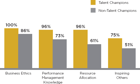 Source CLC Talent Management Effectiveness Survey Corporate Leadership - photo 5