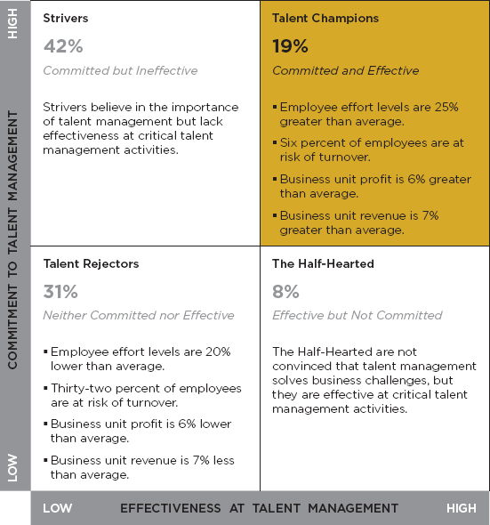 Source CLC Talent Management effectiveness Survey Corporate Leadership - photo 3