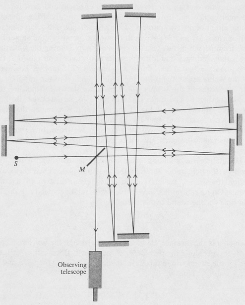 Actual light path in the Michelson-Morley experiment The experiment was - photo 10