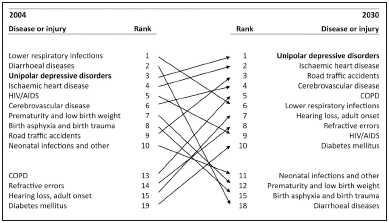 Adapted from The Global Burden of Disease 2004 Update by the World Health - photo 3