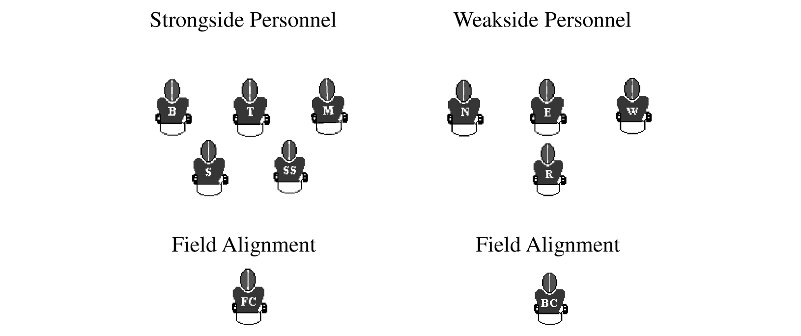 Figure 1-5 Defensive personnel Defensive success begins with a good - photo 7