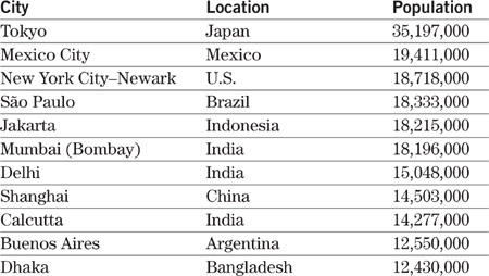 LARGEST US CITIES per the 2000 census figures rounded up to nearest - photo 2