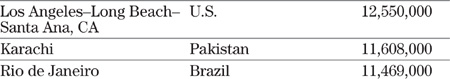 LARGEST US CITIES per the 2000 census figures rounded up to nearest - photo 3