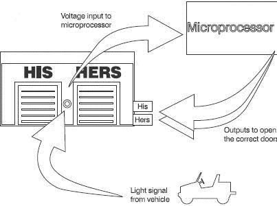 Figure 15 Opening the right garage door In the unlikely event of it being - photo 5