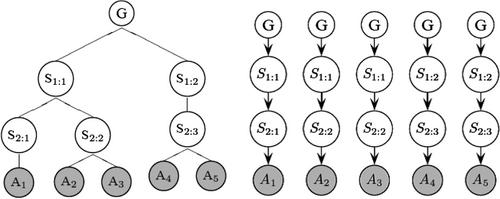 Figure 11 A hierarchical plan and corresponding goal chains Here the root of - photo 3