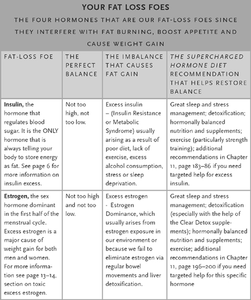 The Supercharged Hormone Diet A 30-Day Accelerated Plan to Lose Weight Restore Metabolism and Feel Younger Longer - photo 4