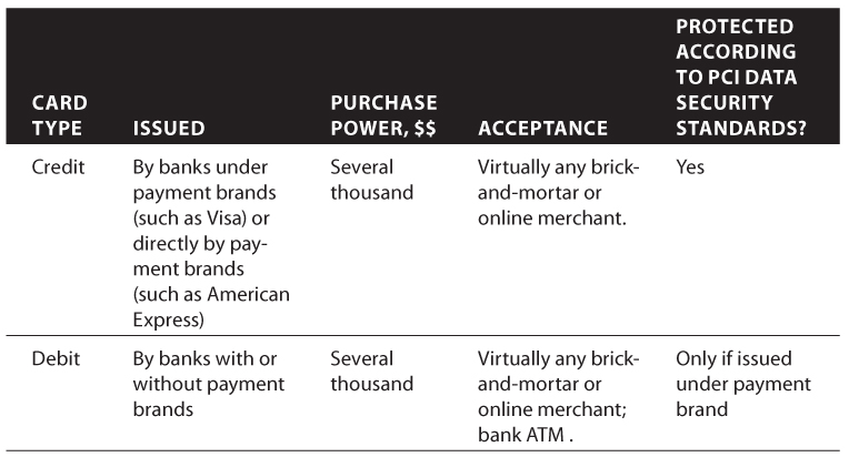 Card Entry Methods There are two main methods used to enter the card data into - photo 2