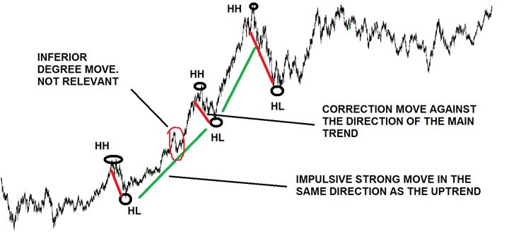 In this example you can see an uptrend Price is movingup alternating impulsive - photo 5