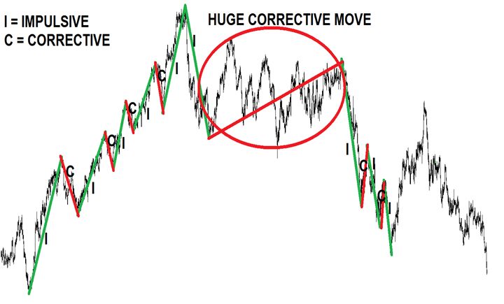 In the above example starting from left to right we havefirst an uptrend - photo 1