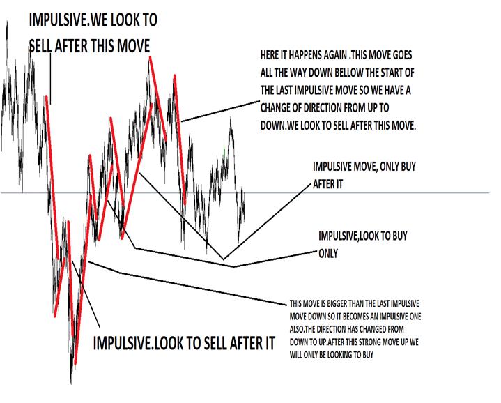 Here we have first two impulsive moves down after whichwe only look to sell - photo 4