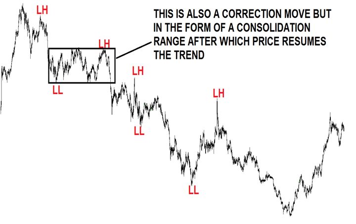 As you learned beforea correction move happens when traders start to take some - photo 6