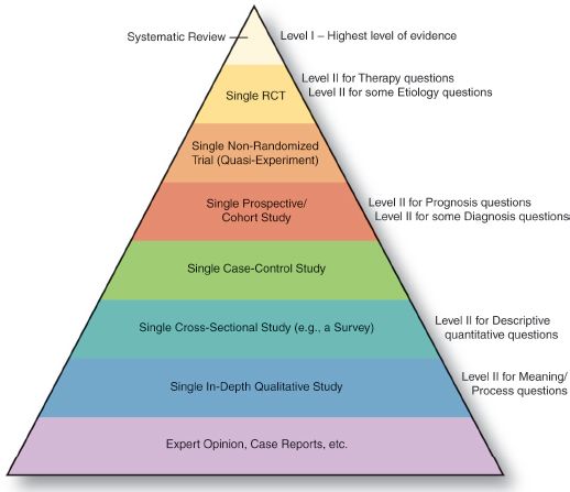 FIGURE 21 Evidence hierarchy levels of evidence Essentials of Nursing - photo 1