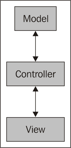 Emberjs decouples the problematic areas of your frontend enabling you to - photo 2