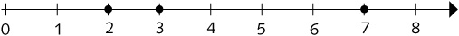 Figure 13 Graph of 2 3 and 7 Integers On the number line shown in the - photo 5