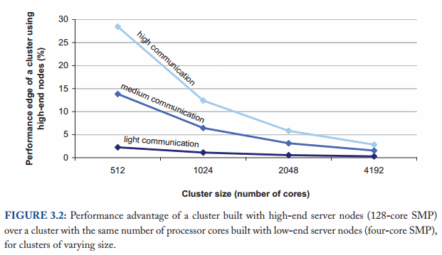 As the figure above from Barroso Clidaras Hlzle shows the performance gap - photo 1