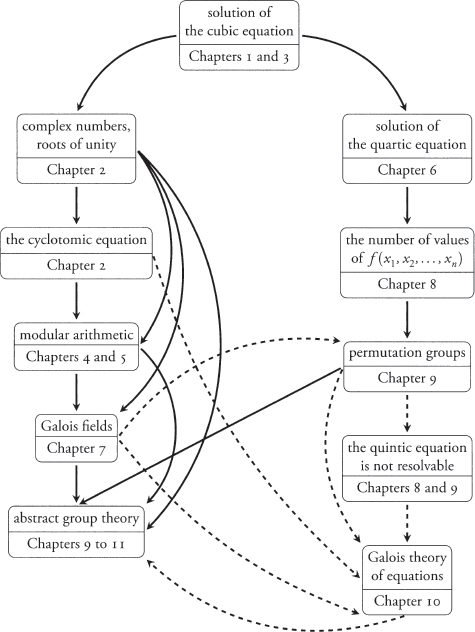 Chapters 1 to 3 are dedicated to the formalization of the notion of solvability - photo 3