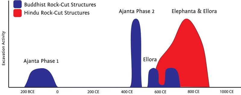 Fig 1 Timeline of excavation activity for Indias rock-cut architecture - photo 3