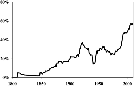 Percent of Nations Considered Despotic After the development of the - photo 2