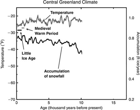 FIGURE 11 The history of temperature and the rate at which snow accumulated - photo 2