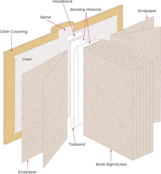 Shown here is the anatomy of a typical case-bound book Many of the artist - photo 11