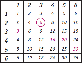 A multiplication table has one set of factors along the top and one set of - photo 5